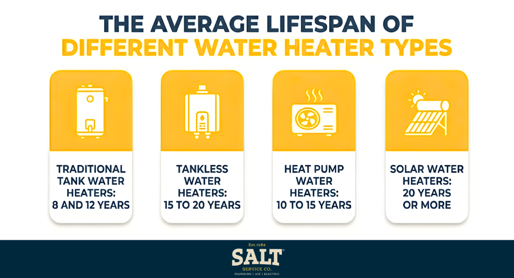 Infographic showing the average lifespan of different water heater types, including traditional tank (8–12 years), tankless (15–20 years), heat pump (10–15 years), and solar (20+ years).